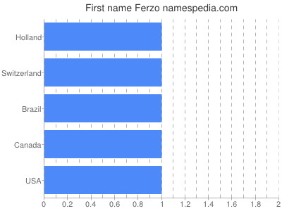 Vornamen Ferzo