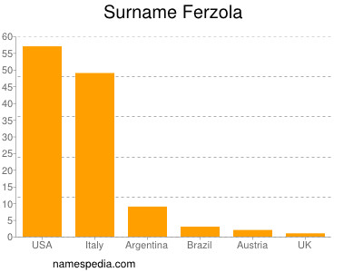 Familiennamen Ferzola