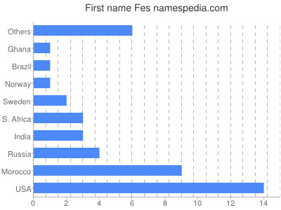 Given name Fes