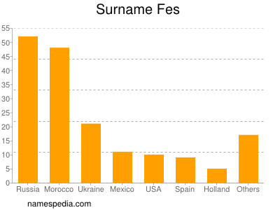 Surname Fes