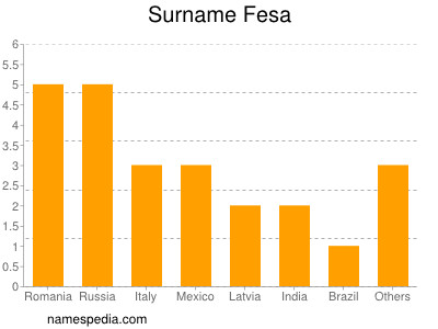 Familiennamen Fesa