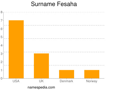 Familiennamen Fesaha