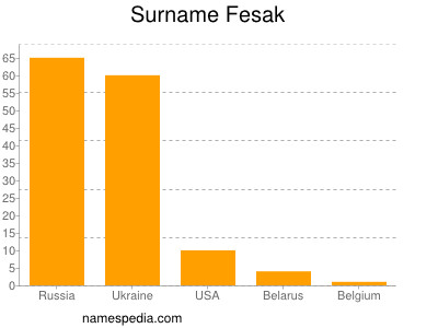 Familiennamen Fesak