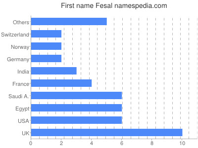 Vornamen Fesal