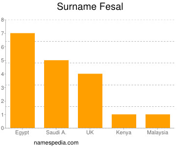 Surname Fesal