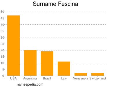 Surname Fescina