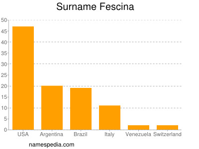 Familiennamen Fescina