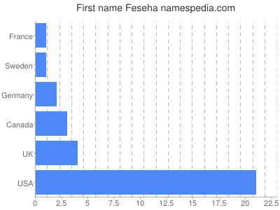Vornamen Feseha