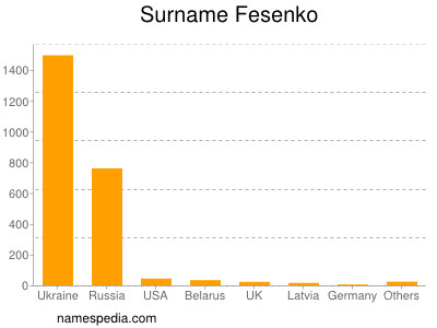 Surname Fesenko