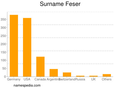 Familiennamen Feser