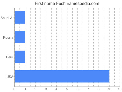 Given name Fesh