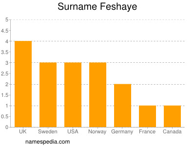 Familiennamen Feshaye