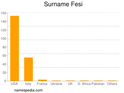 Surname Fesi