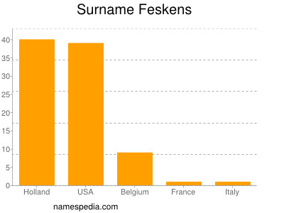 Familiennamen Feskens