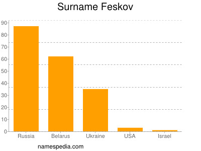 Familiennamen Feskov