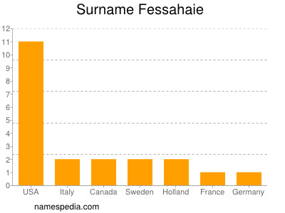 Familiennamen Fessahaie