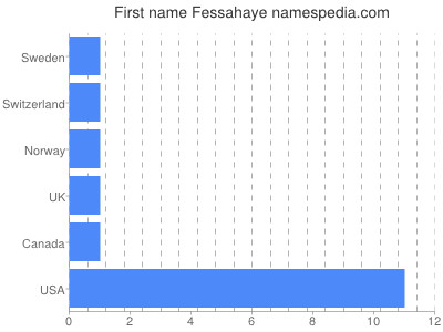 Vornamen Fessahaye