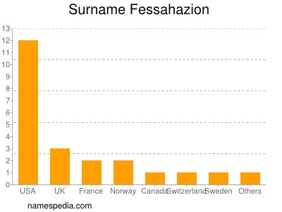 Surname Fessahazion