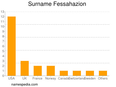 Familiennamen Fessahazion