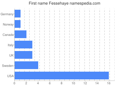 Vornamen Fessehaye