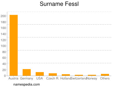 Surname Fessl