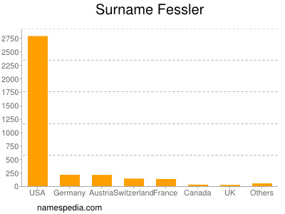 Familiennamen Fessler