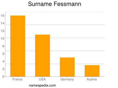 Familiennamen Fessmann