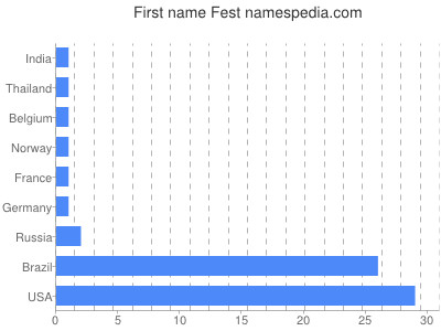 prenom Fest