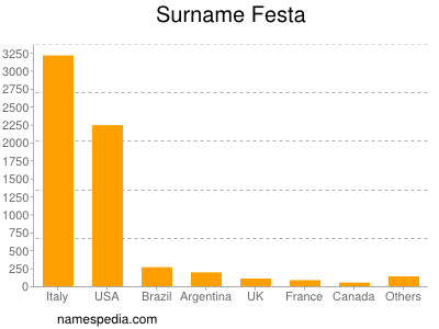 Familiennamen Festa