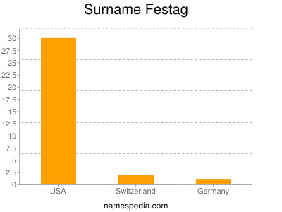 Surname Festag