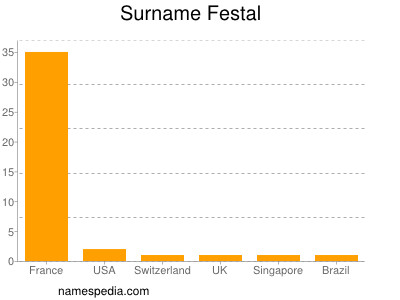 Surname Festal