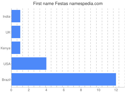 prenom Festas