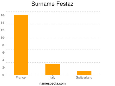 Familiennamen Festaz