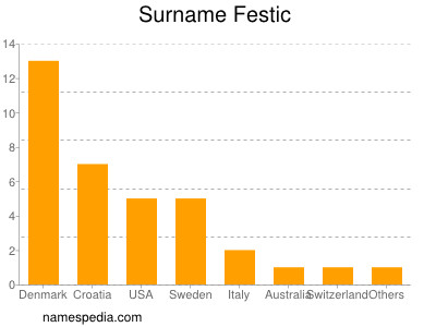 Familiennamen Festic