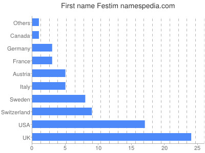 prenom Festim