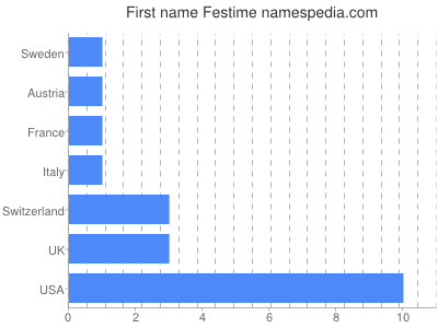 Given name Festime