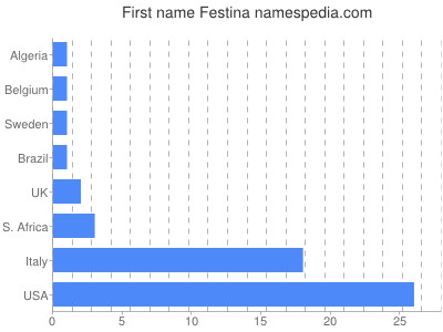 prenom Festina