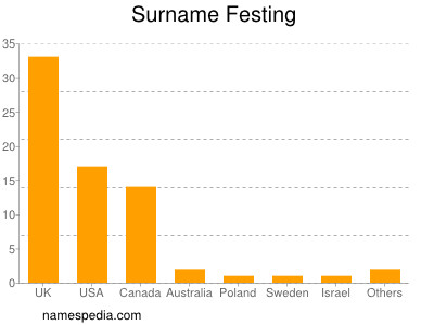 Familiennamen Festing