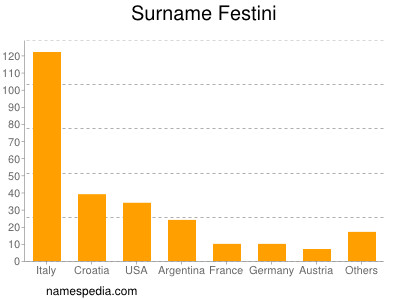 Familiennamen Festini