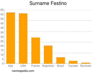 Surname Festino