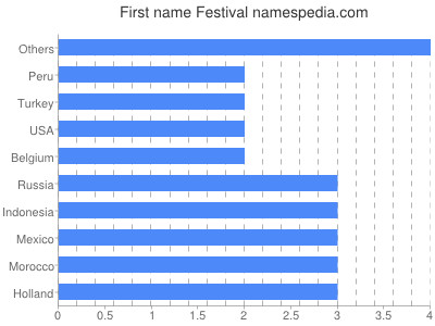 Vornamen Festival