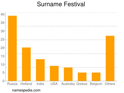 Familiennamen Festival