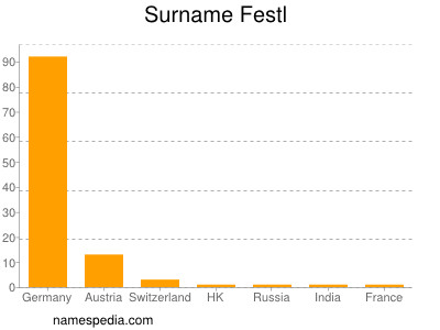 Surname Festl