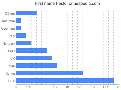 Vornamen Festo