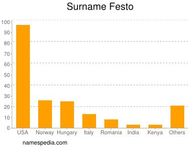 Familiennamen Festo