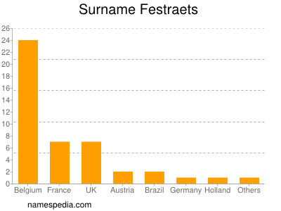 Familiennamen Festraets