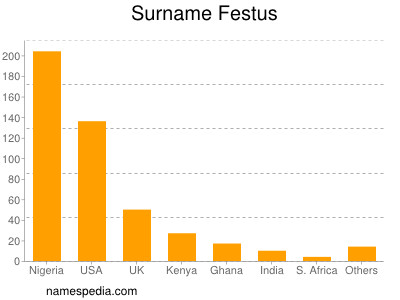 Surname Festus