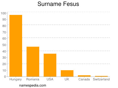 Surname Fesus