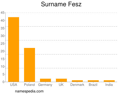 Familiennamen Fesz