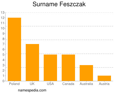 Familiennamen Feszczak